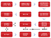 網(wǎng)站建設(shè)需具有的幾種意識(shí)