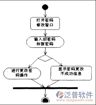系統(tǒng)密碼修改及其權限控制用例