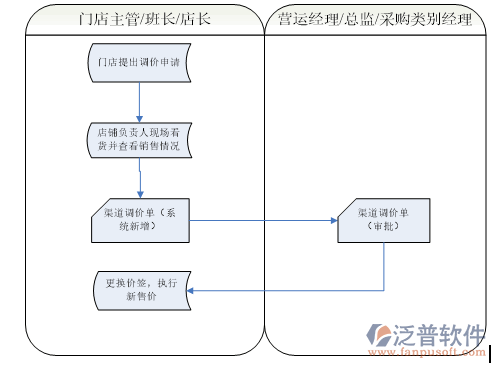門店零售調(diào)價(jià)流程