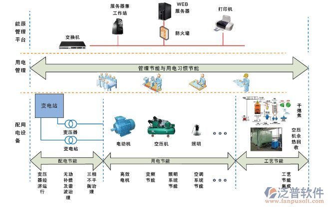 電力公司管理系統(tǒng)結構圖