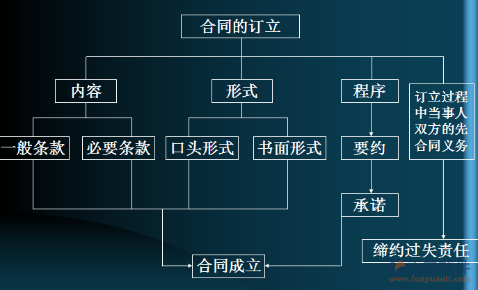 建設工程合同管理與索賠流程圖