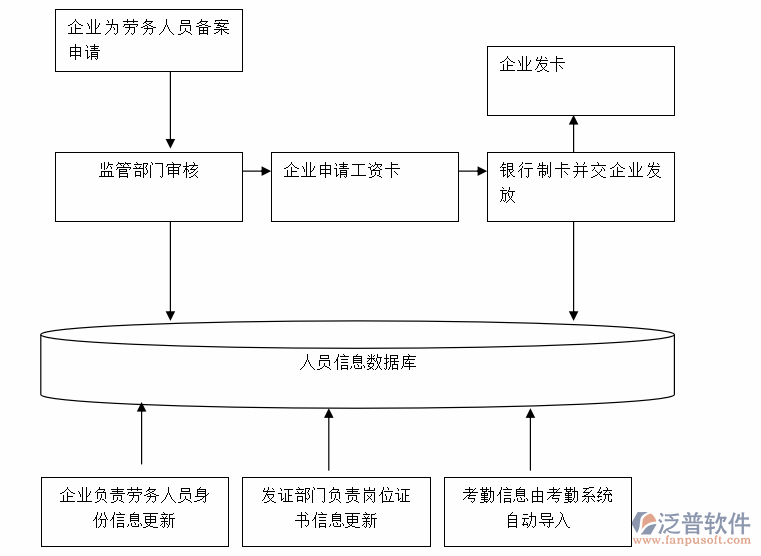 勞務(wù)工信息管理系統(tǒng)數(shù)據(jù)庫(kù)圖