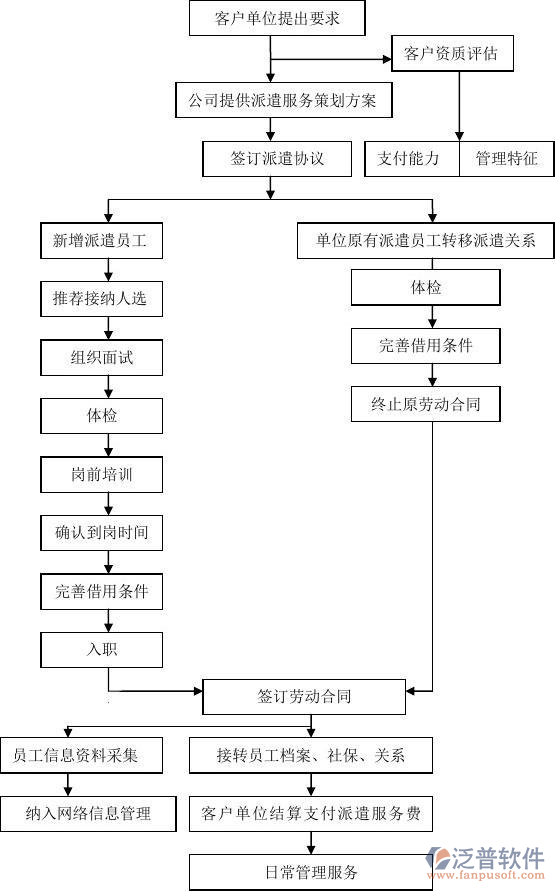 建筑勞務管理系統(tǒng)架構圖