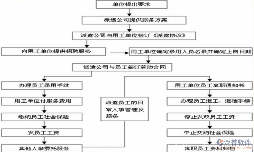 勞務派遣信息管理系統(tǒng)流程圖