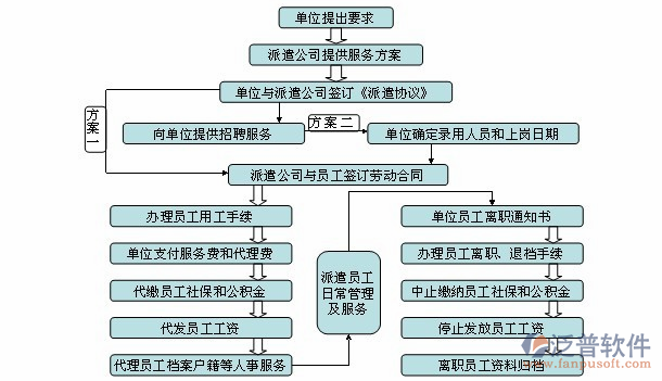 勞務(wù)公司信息管理系統(tǒng)清單介紹圖