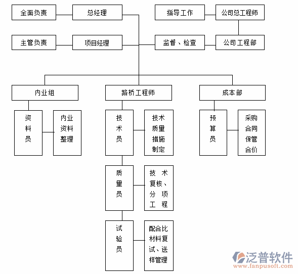 公路工程質量管理系統部門分工圖