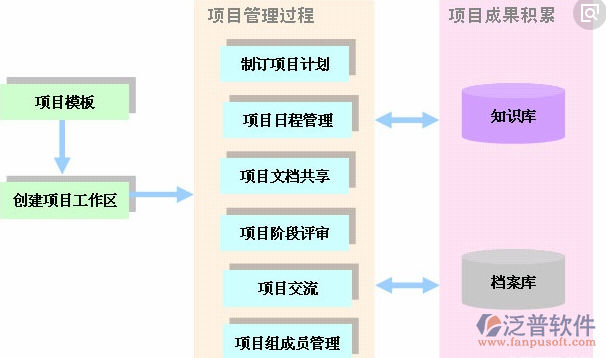 工程建設(shè)項目管理信息系統(tǒng)模塊圖