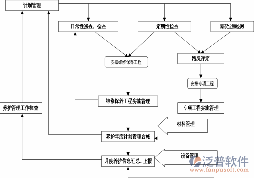 公路養(yǎng)護管理軟件編制結構圖