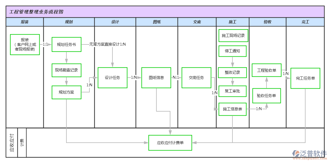 安裝工程管理系統(tǒng)業(yè)務流程圖