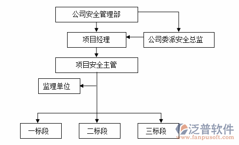 公路建設管理系統階段圖