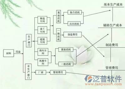 材料成本核算軟件總體架構圖