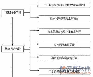 水務(wù)軟件系統(tǒng)實施準備階段圖