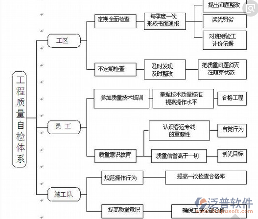 質量檢驗管理系統(tǒng)自檢體系圖