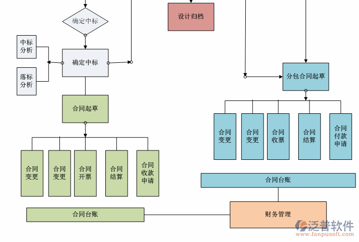 工程項(xiàng)目<a href=http://napavibes.com/shangwu/cg/ target=_blank class=infotextkey>采購(gòu)管理</a>軟件流程圖