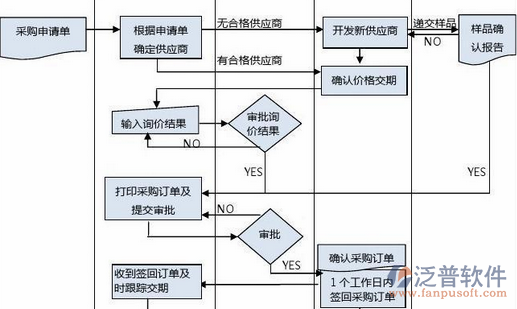 項目管理方面培訓流程示意圖