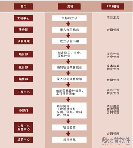 免費的<a href=http://napavibes.com/xm/ target=_blank class=infotextkey>工程管理軟件</a>主要流程示意圖