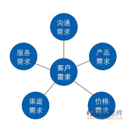 項(xiàng)目管理軟件市場調(diào)查示意圖