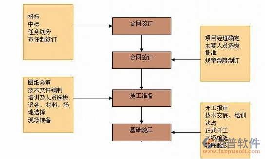軟件開發(fā)<a href=http://napavibes.com/xm/jindu/ target=_blank class=infotextkey>項(xiàng)目進(jìn)度管理軟件</a>業(yè)務(wù)流程圖