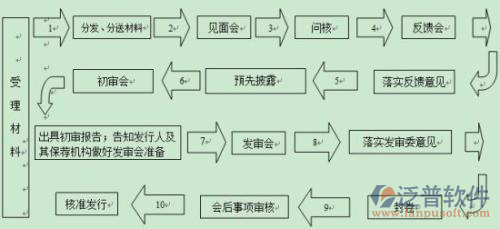 家裝管理系統(tǒng)流程設(shè)計圖