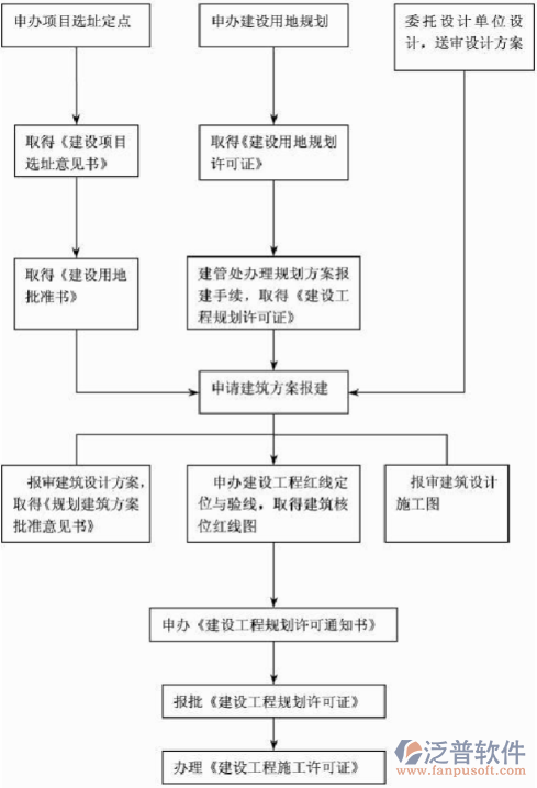 簡單項目管理軟件業(yè)務流轉圖