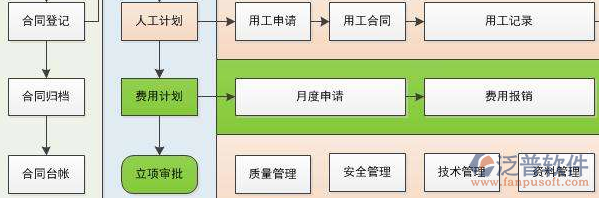 項目管理培訓框架大概流程圖