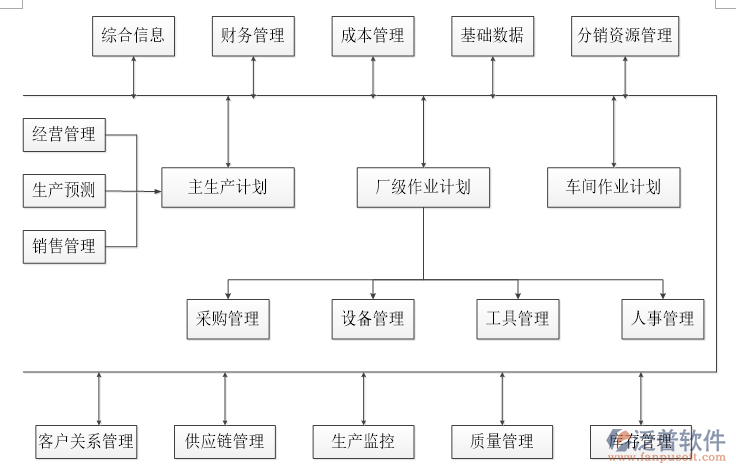 銷售用項目管理軟件架構圖