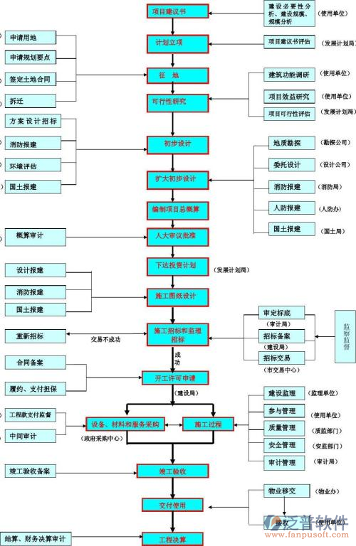 土木工程軟件的過(guò)程圖