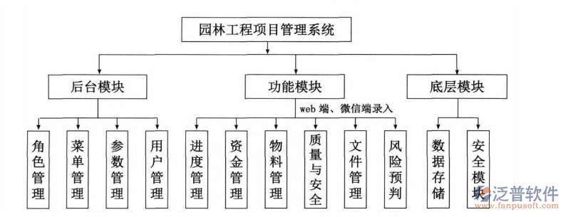 園林管理系統主要功能模塊總體示意圖