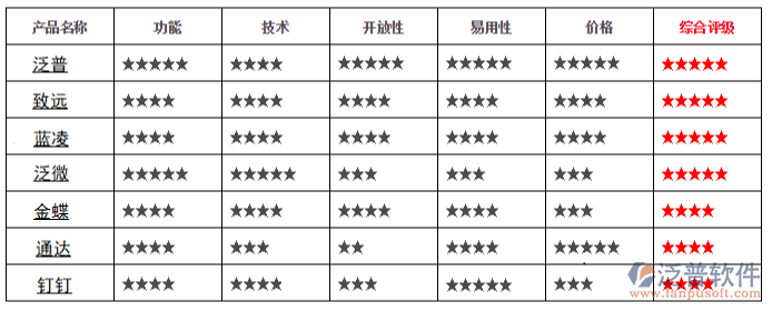 國內在線協(xié)同oa辦公自動化系統(tǒng)排名