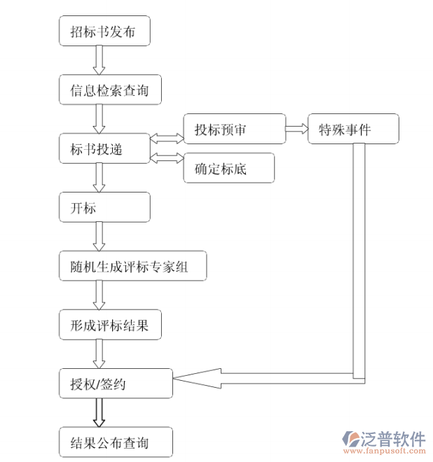 建設工程招投標投標管理信息