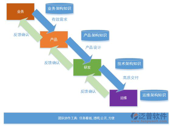 多項目工程項目管理系統開發(fā)設計