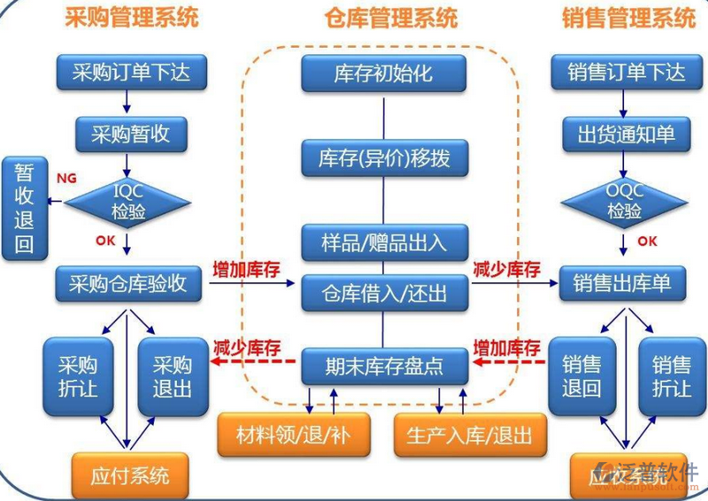 采購、倉庫、銷售.png