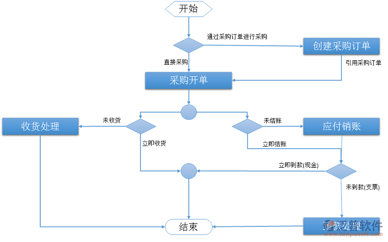 采購(gòu)與應(yīng)付管理系統(tǒng)2.png