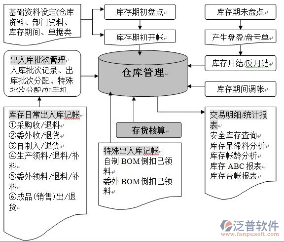 倉(cāng)庫管理2.jpg