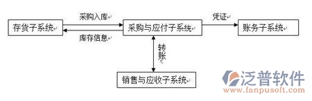 采購(gòu)與應(yīng)付管理系統(tǒng)2.jpg