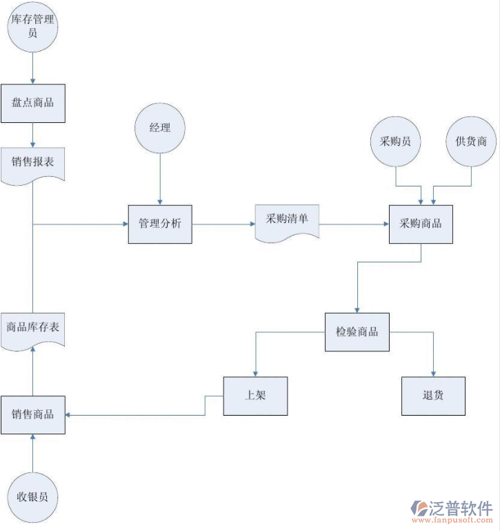 超市進(jìn)銷(xiāo)存3.png