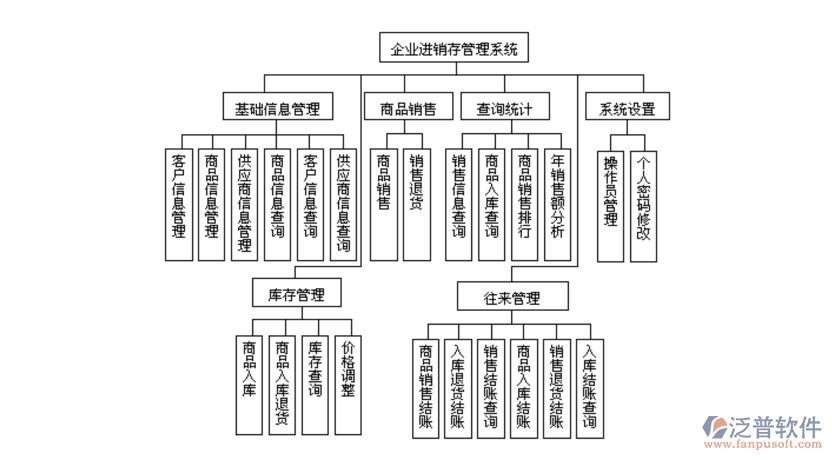 企業(yè)<a href=http://napavibes.com/jinxiao/ target=_blank class=infotextkey>進(jìn)銷存</a>管理系統(tǒng).png
