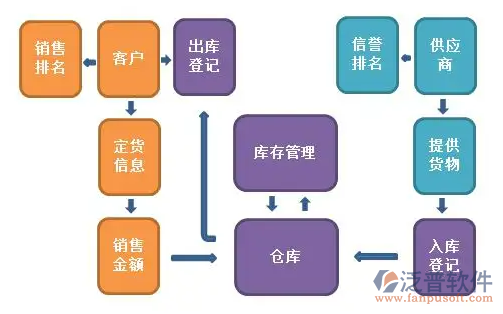 <a href=http://napavibes.com/jinxiao/ target=_blank class=infotextkey>進(jìn)銷存</a>流程2.png