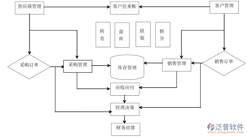 店鋪進(jìn)銷(xiāo)存