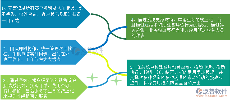 銷(xiāo)售管理作用.png