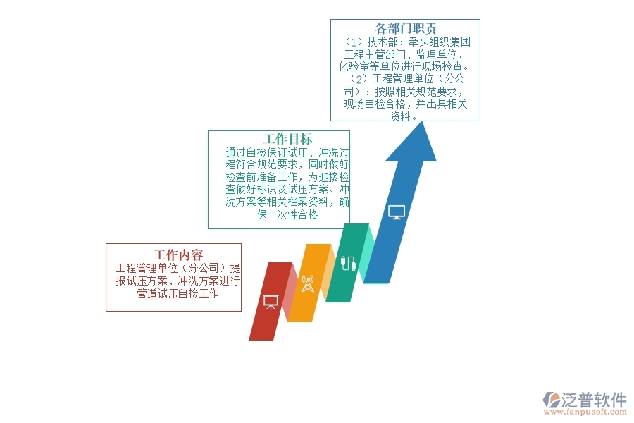 試壓、沖洗 階段.jpg