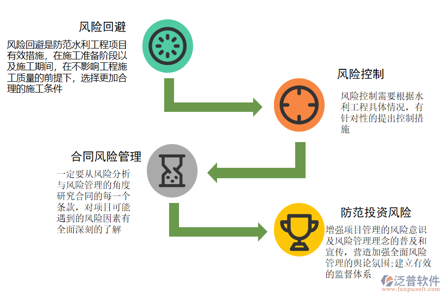 促進大型水利工程項目風(fēng)險管理的措施.png
