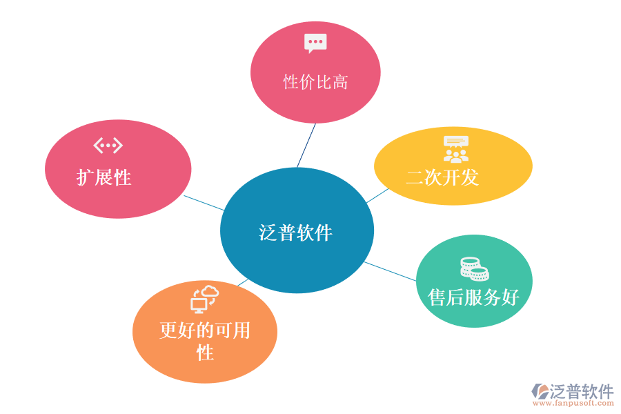 為什么選擇泛普軟件庫(kù)存進(jìn)銷存軟件免費(fèi)版.png
