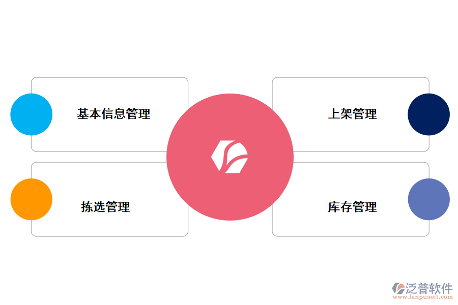 泛普軟件倉(cāng)儲(chǔ)管理系統(tǒng)的功能