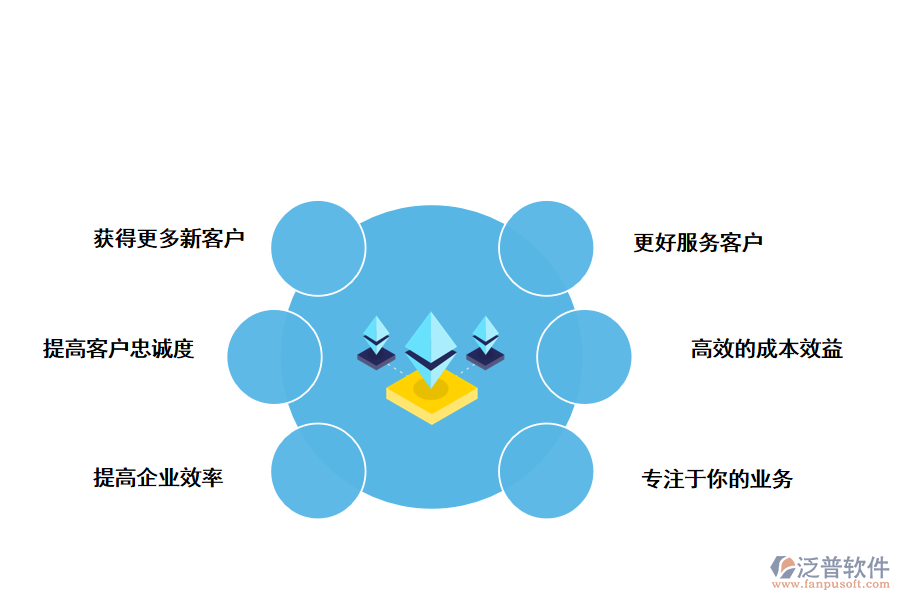 泛普軟件CRM<a href=http://napavibes.com/custom/ target=_blank class=infotextkey>客戶管理</a>系統(tǒng)的好處