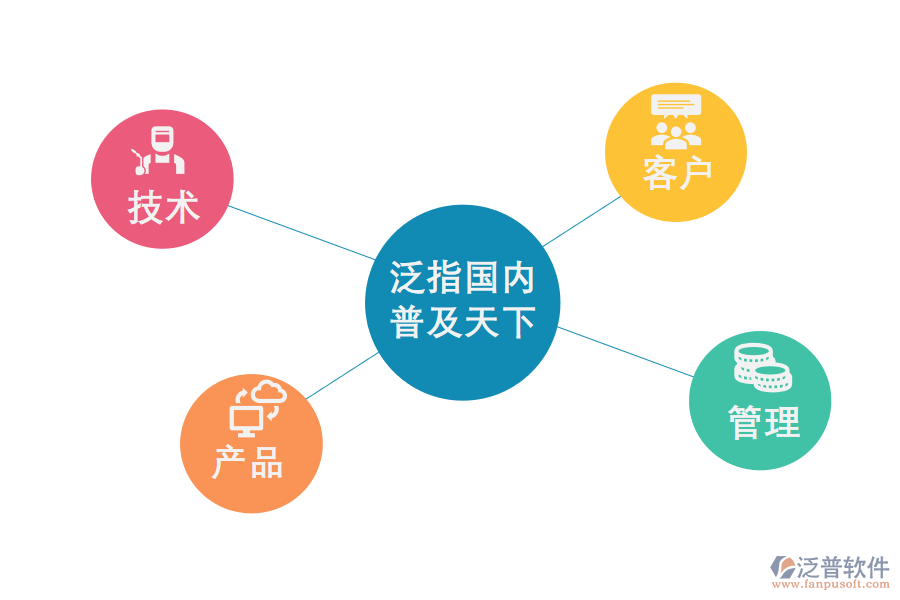 泛普軟件家具<a href=http://napavibes.com/fanpuerp/ target=_blank class=infotextkey>ERP管理系統(tǒng)</a>程序模塊