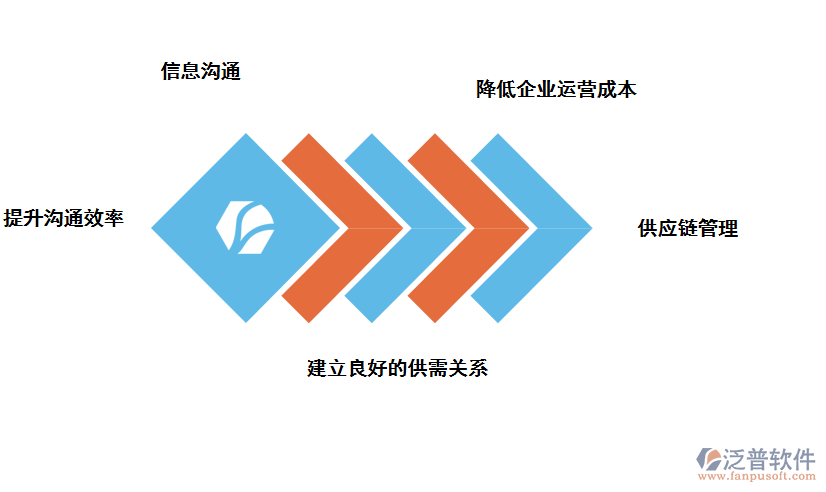 泛普軟件供應鏈系統(tǒng)的好處