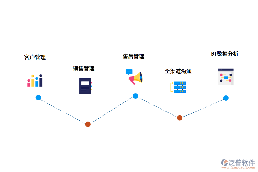 CRM客戶管理系統(tǒng)的功能設計有那幾種