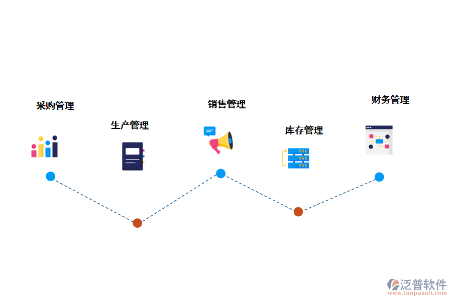 泛普軟件制造行業(yè)<a href=http://napavibes.com/fanpuerp/ target=_blank class=infotextkey>ERP管理系統(tǒng)</a>的核心功能