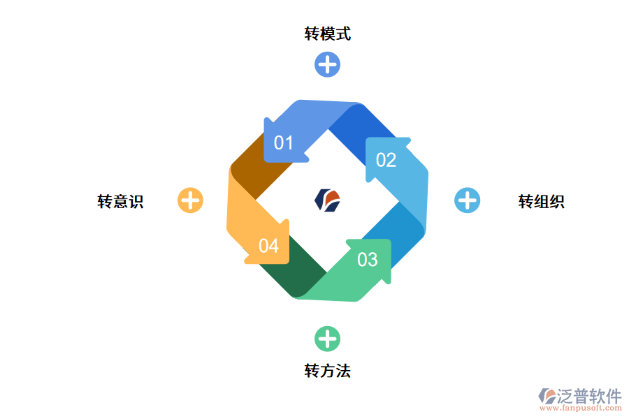 企業(yè)數字化轉型需要做的準備.png